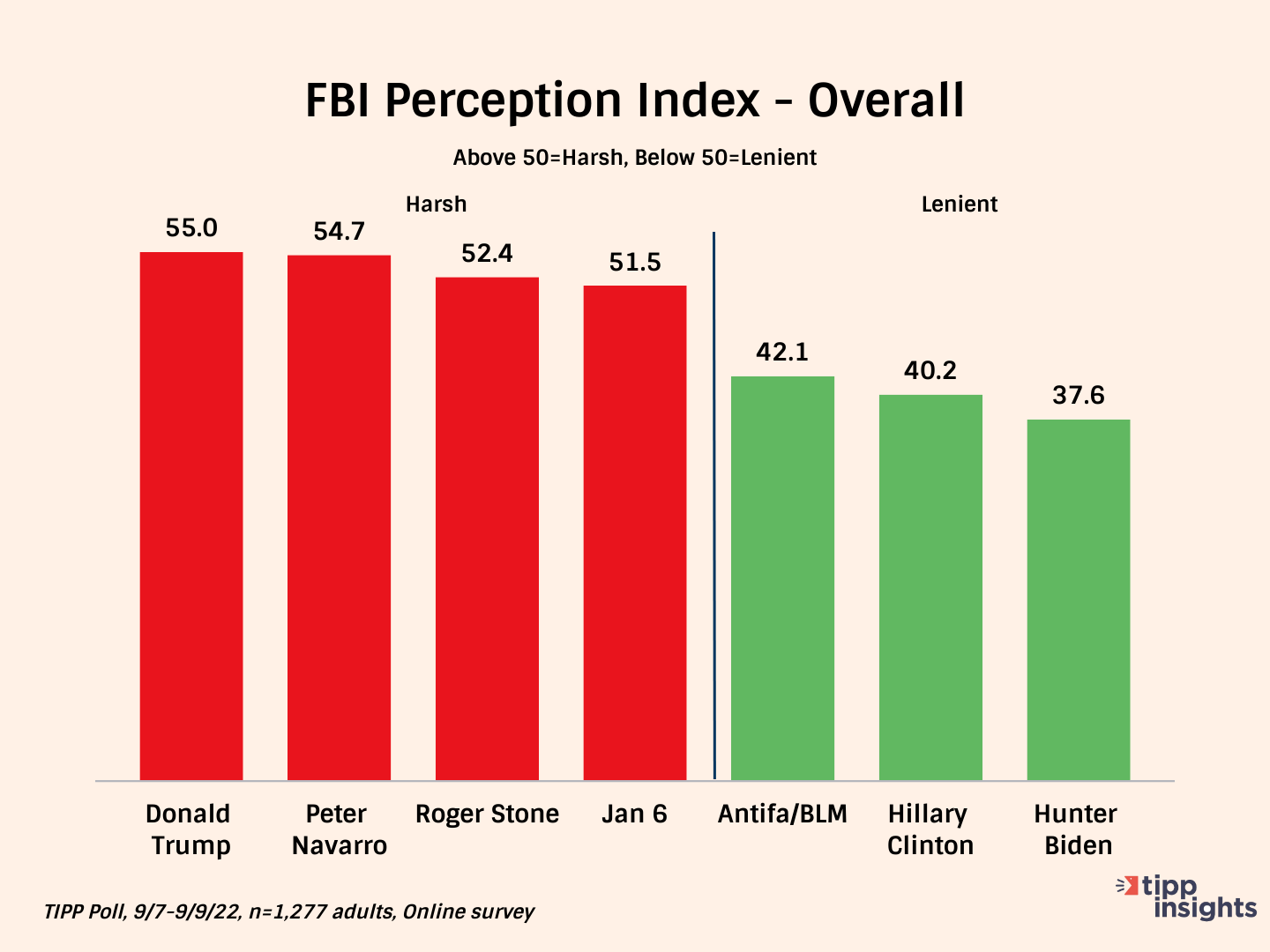 TIPP Poll Results 9/7-9/9/22: Americans overall perception of the FBI's handling of Donald Trump and related documents, Peter Navarro, Roger Stone, January 6th, Antifa/BLM, Hillar Clinton, Hunter Biden