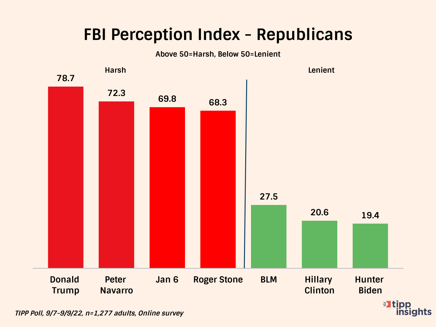 TIPP Poll Results 9/7-9/9/22: Chart showing Republicans perception of the FBI's handling of Donald Trump, Peter Navarro, January 6th, Roger Stone, Black Lives Matter, Hillary Clinton, Hunter biden.