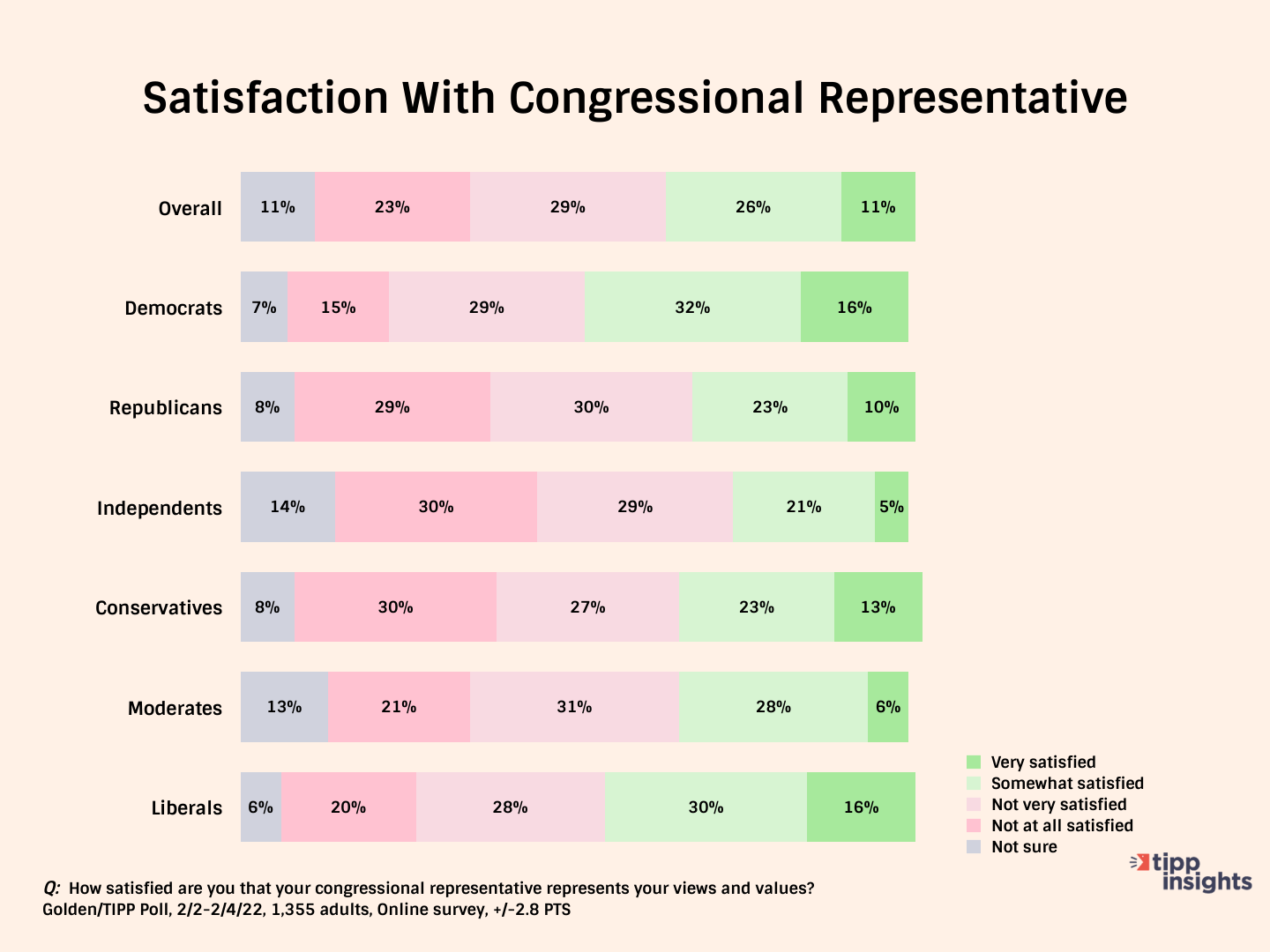 Golden/TIPP Poll Results: How satisfied are Amerians with their congressional representatives?