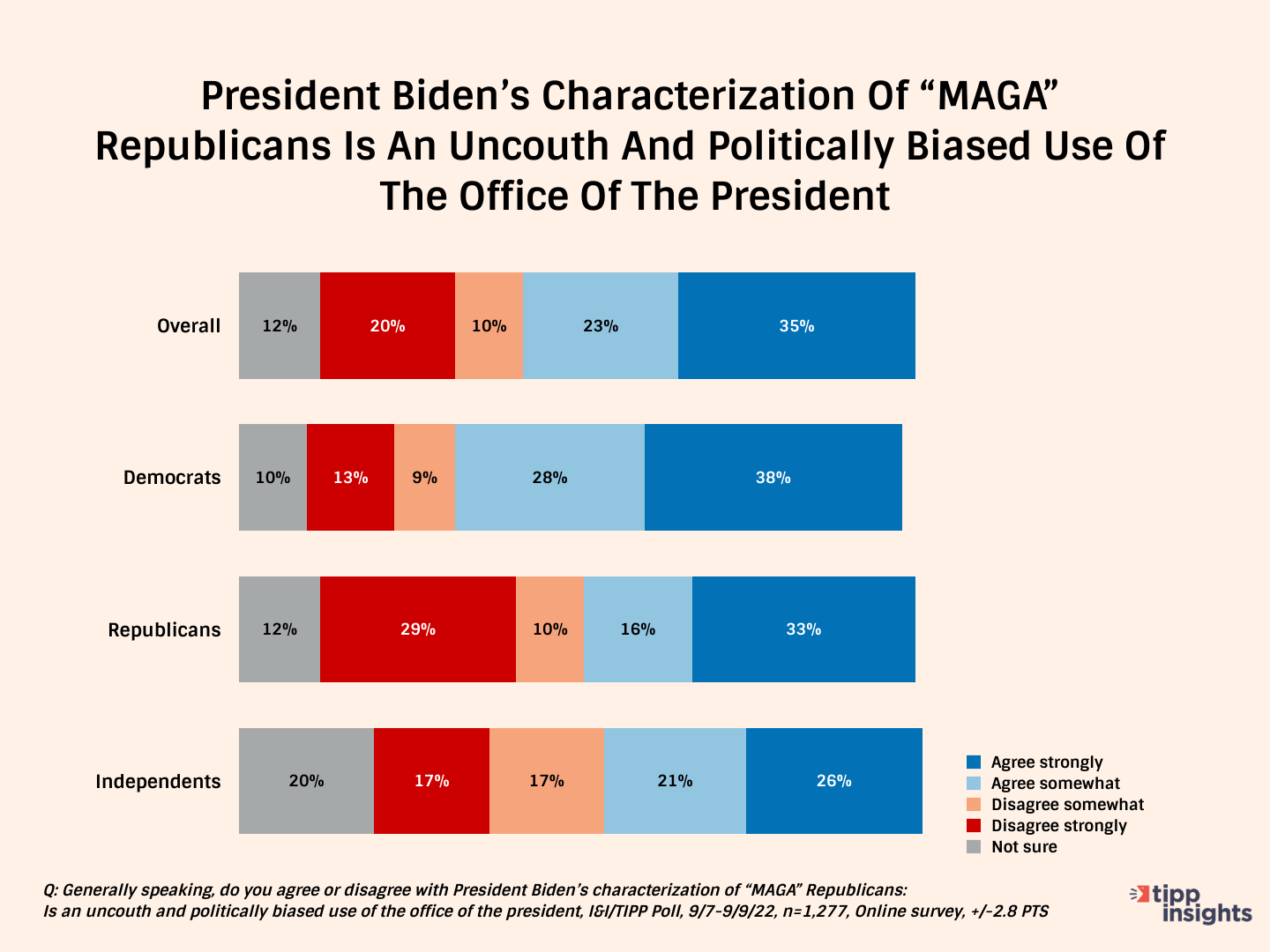 I&I/TIPP Poll Results 9/7-9/9/22: Do Americans think that President Bidens Characterization of "MAGA" Republicans as being a danger to Democracy politically biased and uncouth use of the office of the president?
