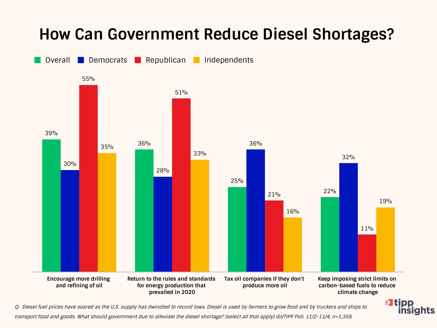 How can government reduce diesel shortages? (By party)