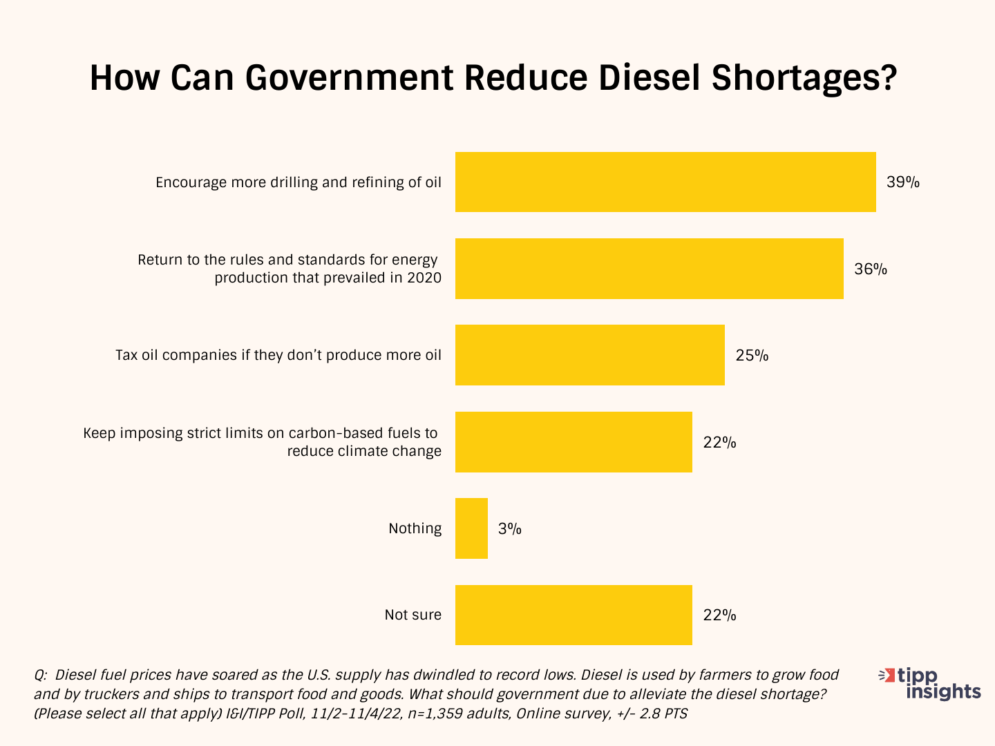 How can government reduce diesel shortages?