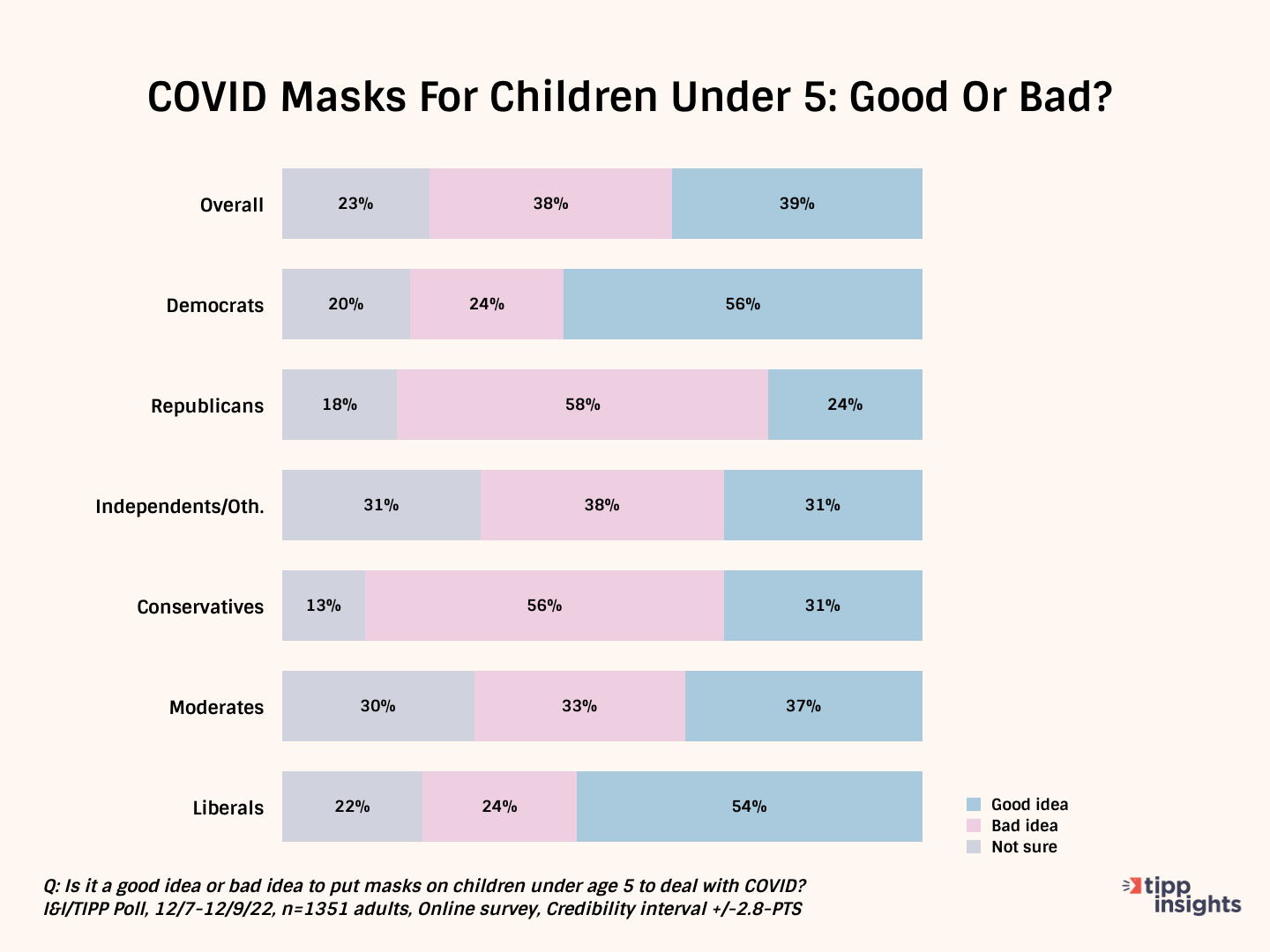 Should We Mask Kids Under 5 To Contain COVID? — I&I/TIPP Poll