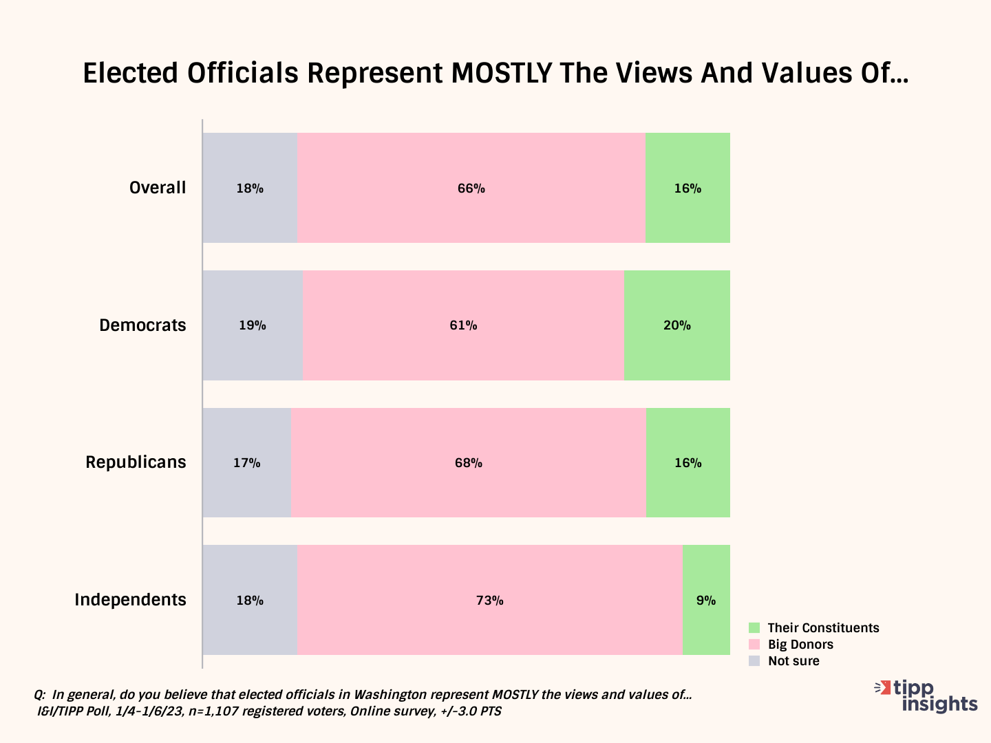 Elected Officials No Longer Reflect Views, Values Of Average Voters: I&I/TIPP Poll