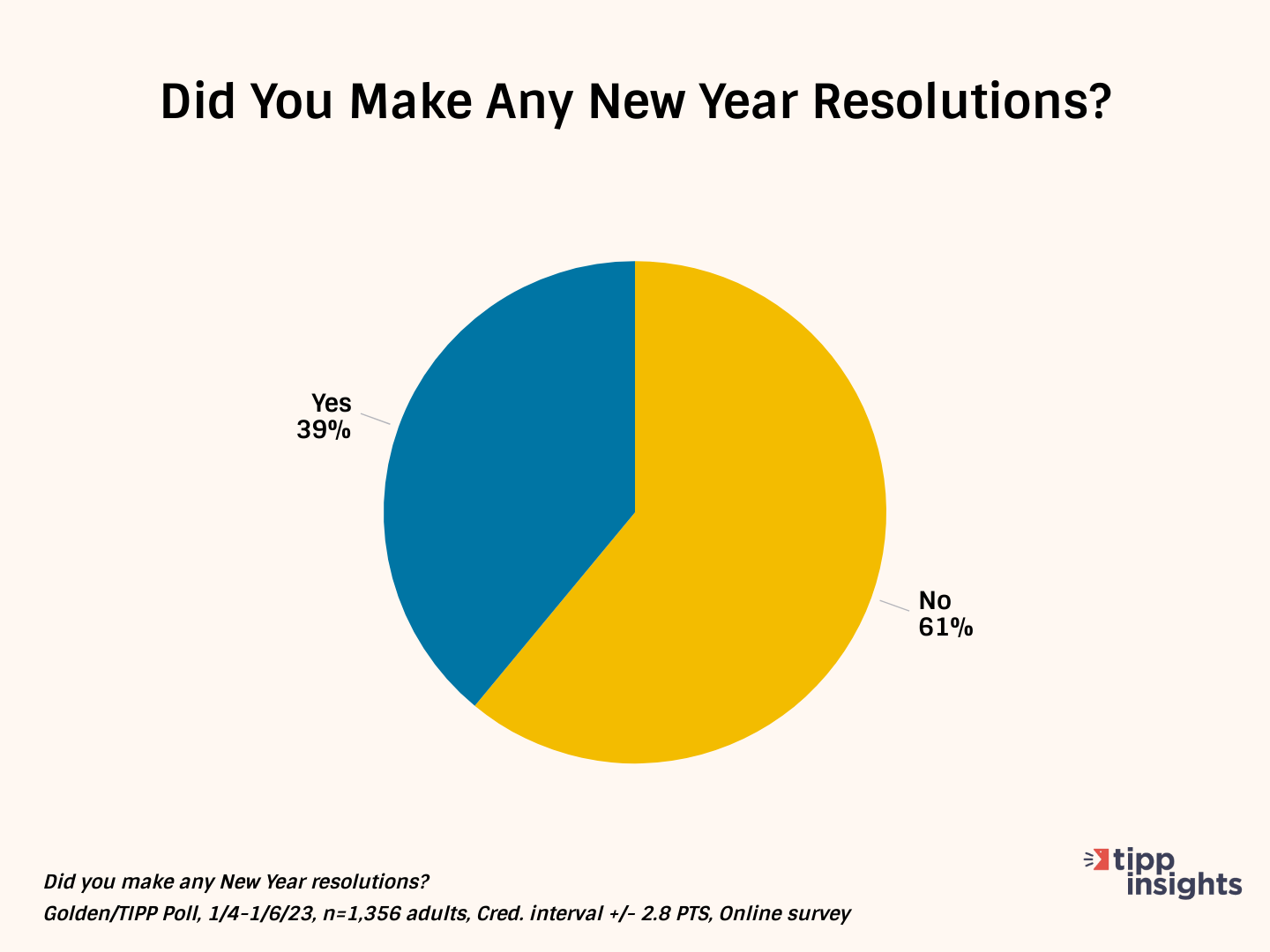 New Year Resolutions Losing Appeal For Americans