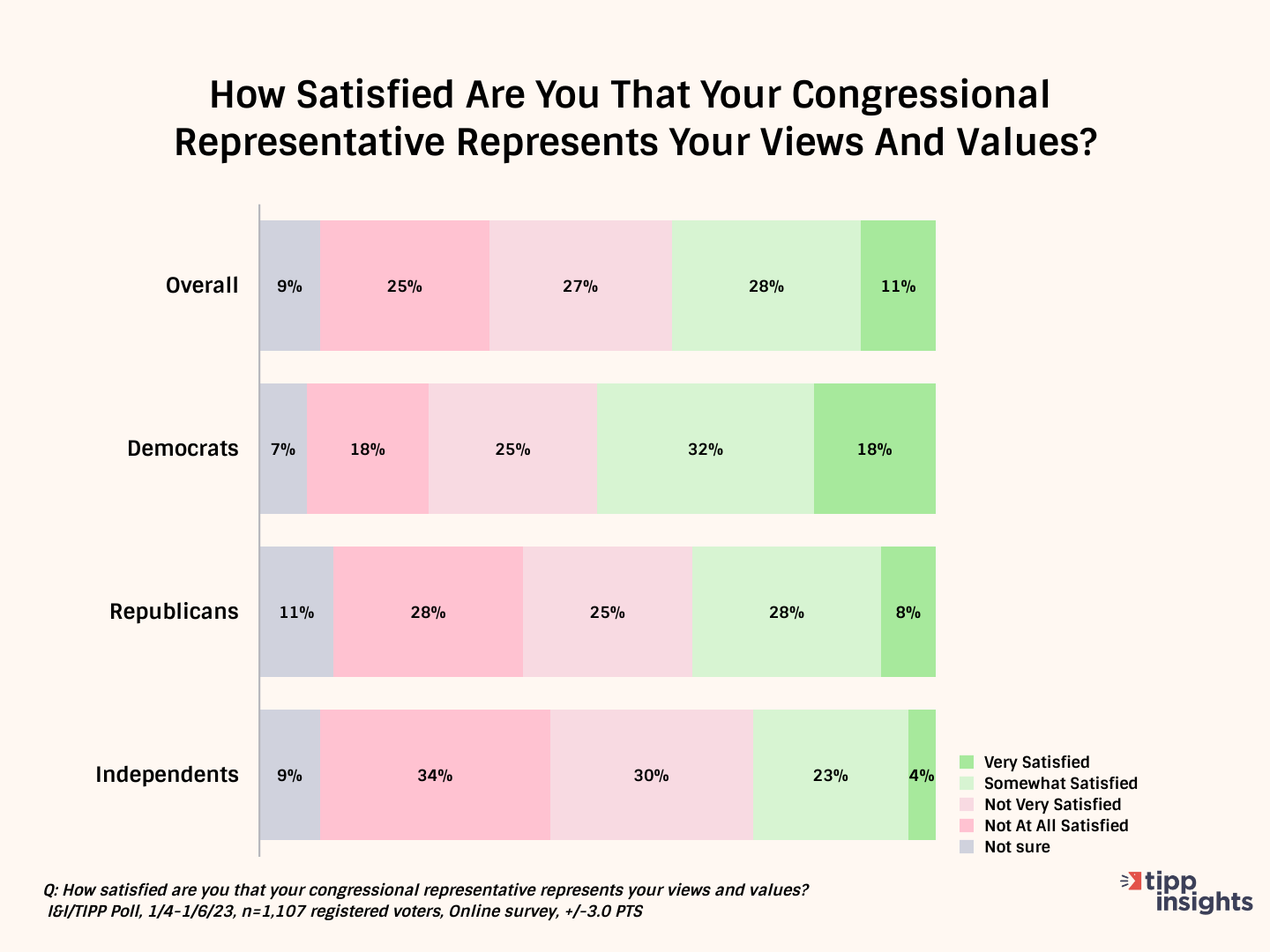 Elected Officials No Longer Reflect Views, Values Of Average Voters: I&I/TIPP Poll