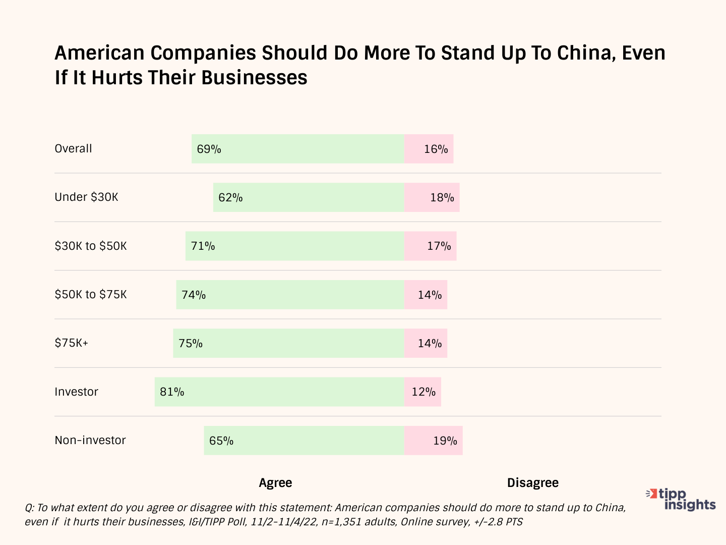 Americans Want U.S. Firms To ‘Stand Up’ To China: I&I/TIPP Poll