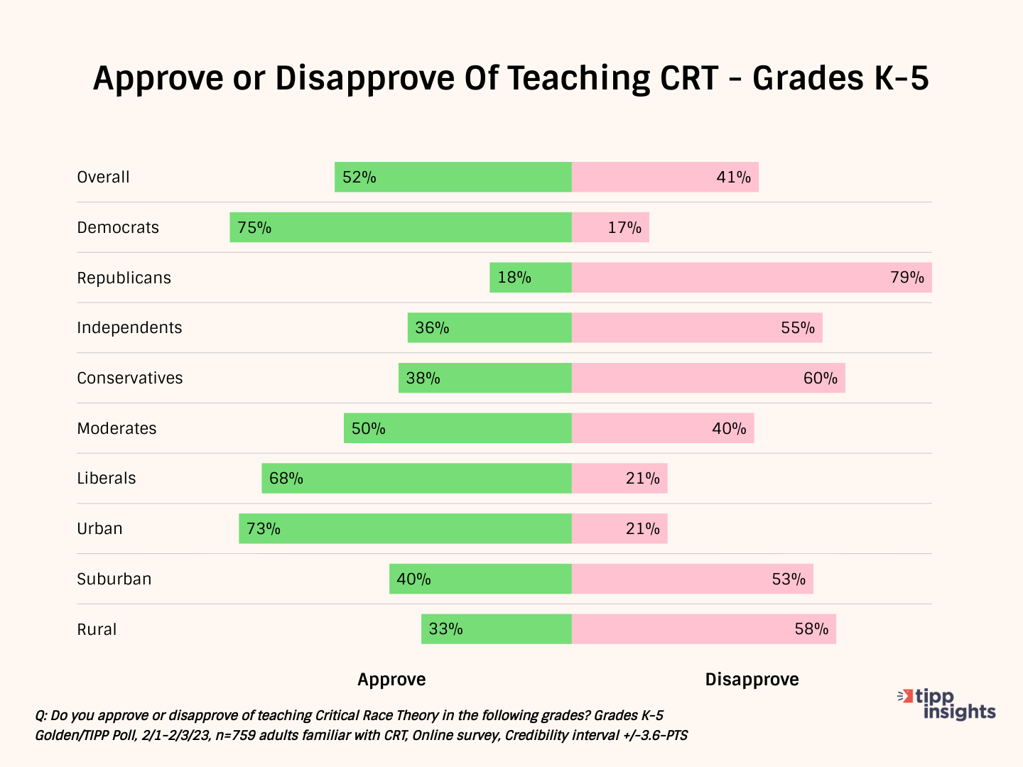 Critical Race Theory In Schools – Another Divisive Topic: Golden/TIPP Poll