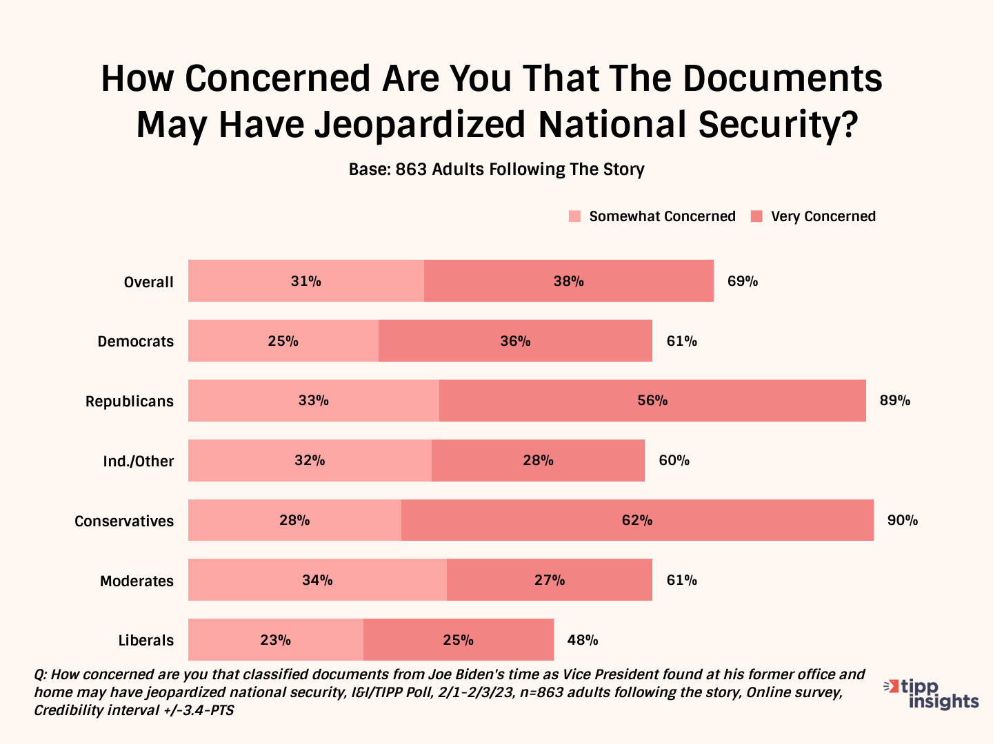 Did Biden’s Trove Of Classified Docs Jeopardize U.S. National Security? I&I/TIPP Poll