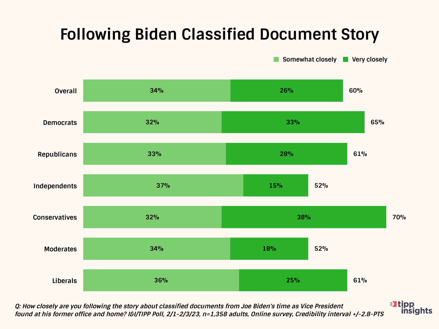 Did Biden’s Trove Of Classified Docs Jeopardize U.S. National Security? I&I/TIPP Poll