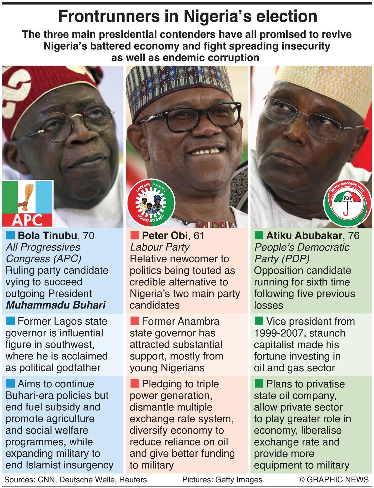Infographics: Nigeria's fiercely contested presidential election