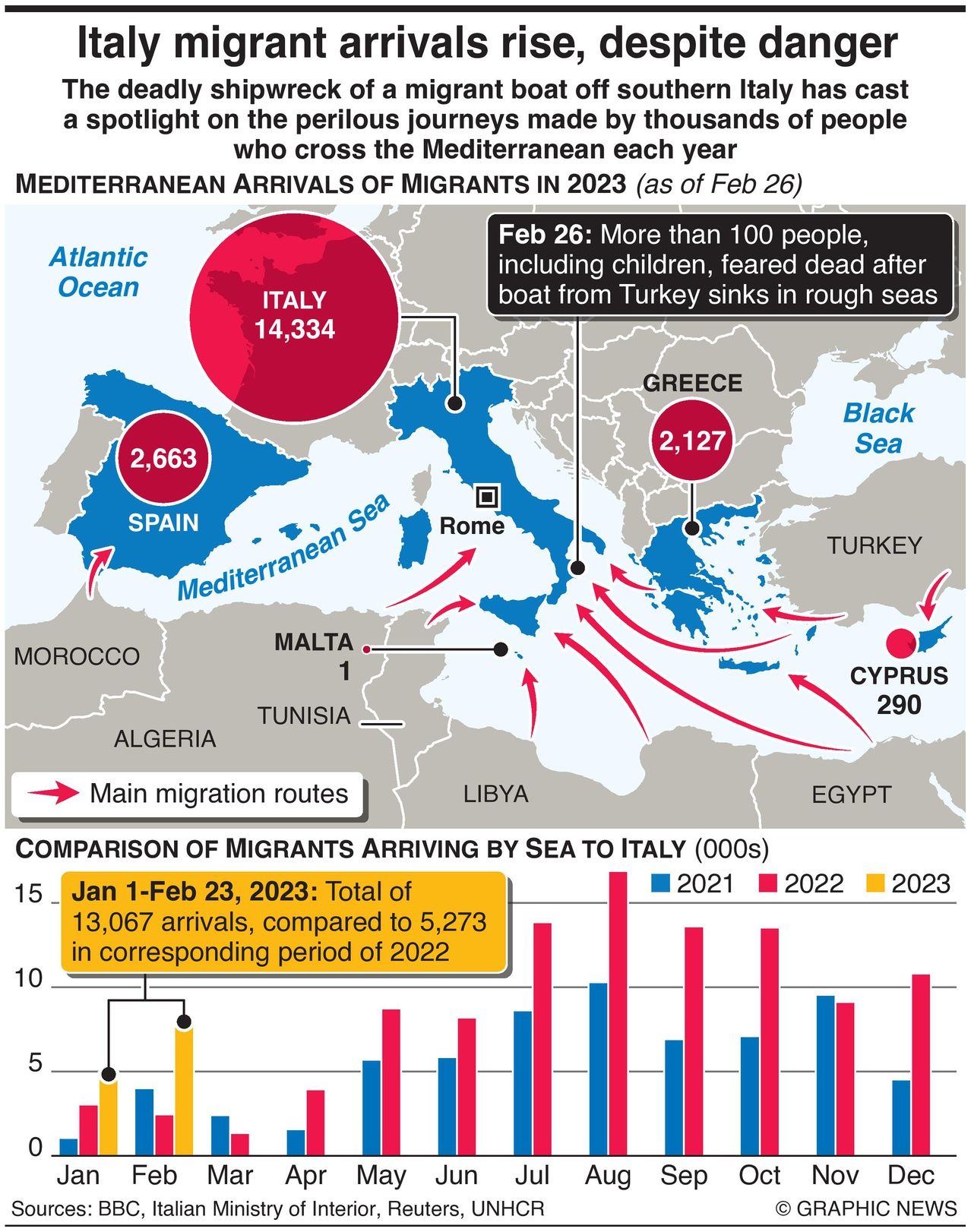 Infographics: Rise In Italy Migrant Arrivals, Despite Danger