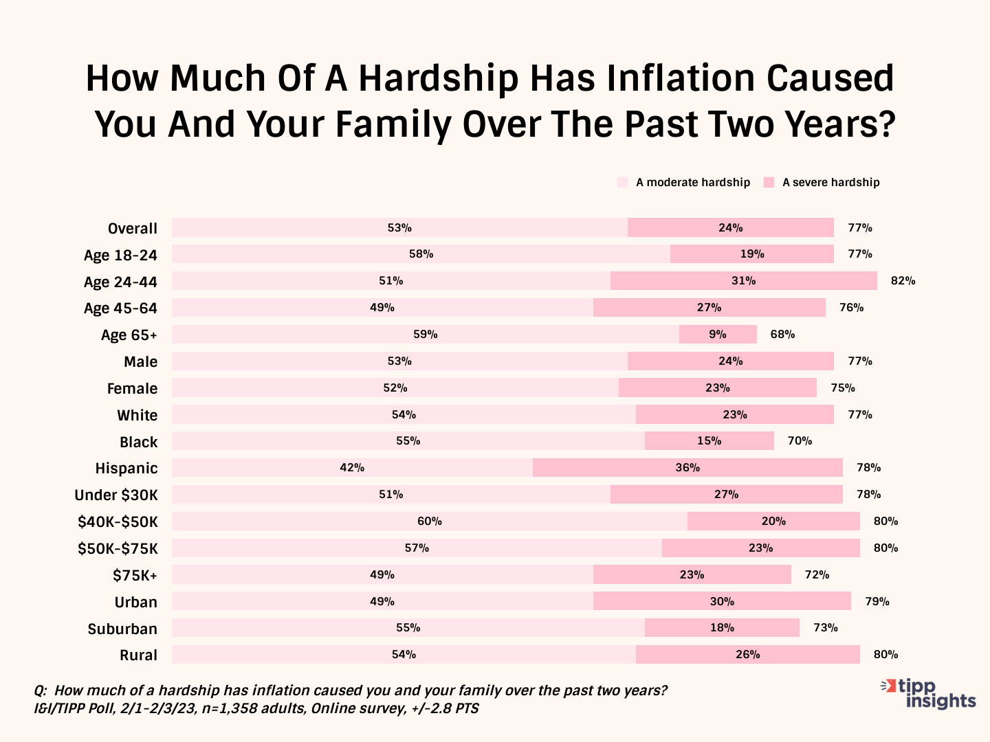 Three-Quarters Report Suffering ‘Hardship’ From Bidenflation: I&I/TIPP Poll