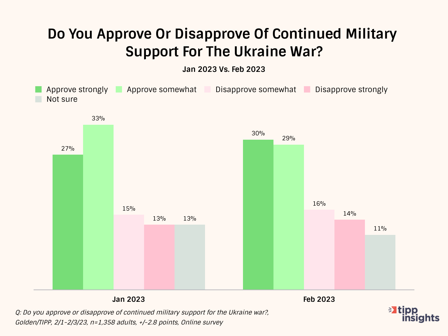 Americans Approve Continued Military Aid For Ukraine: Golden/TIPP Poll