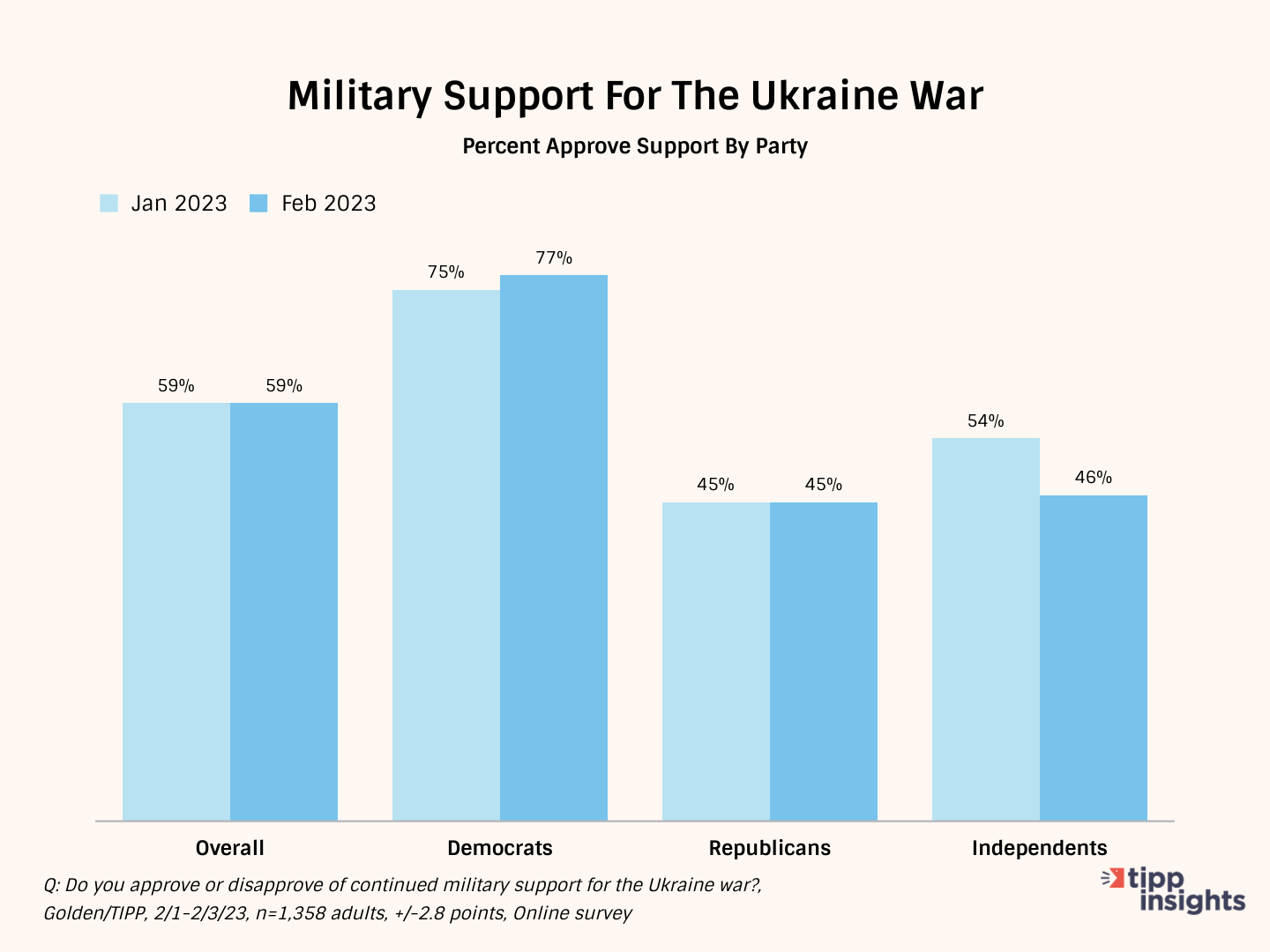 Americans Approve Continued Military Aid For Ukraine: Golden/TIPP Poll