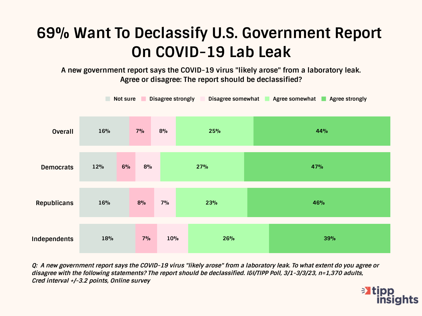 3/4 Of Americans Want Congress To Investigate COVID-19's Origins: I&I/TIPP Poll