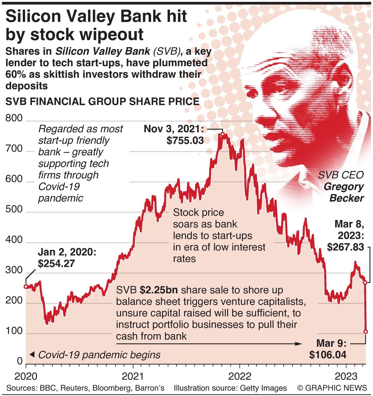 SVB is largest bank failure since 2008 financial crisis