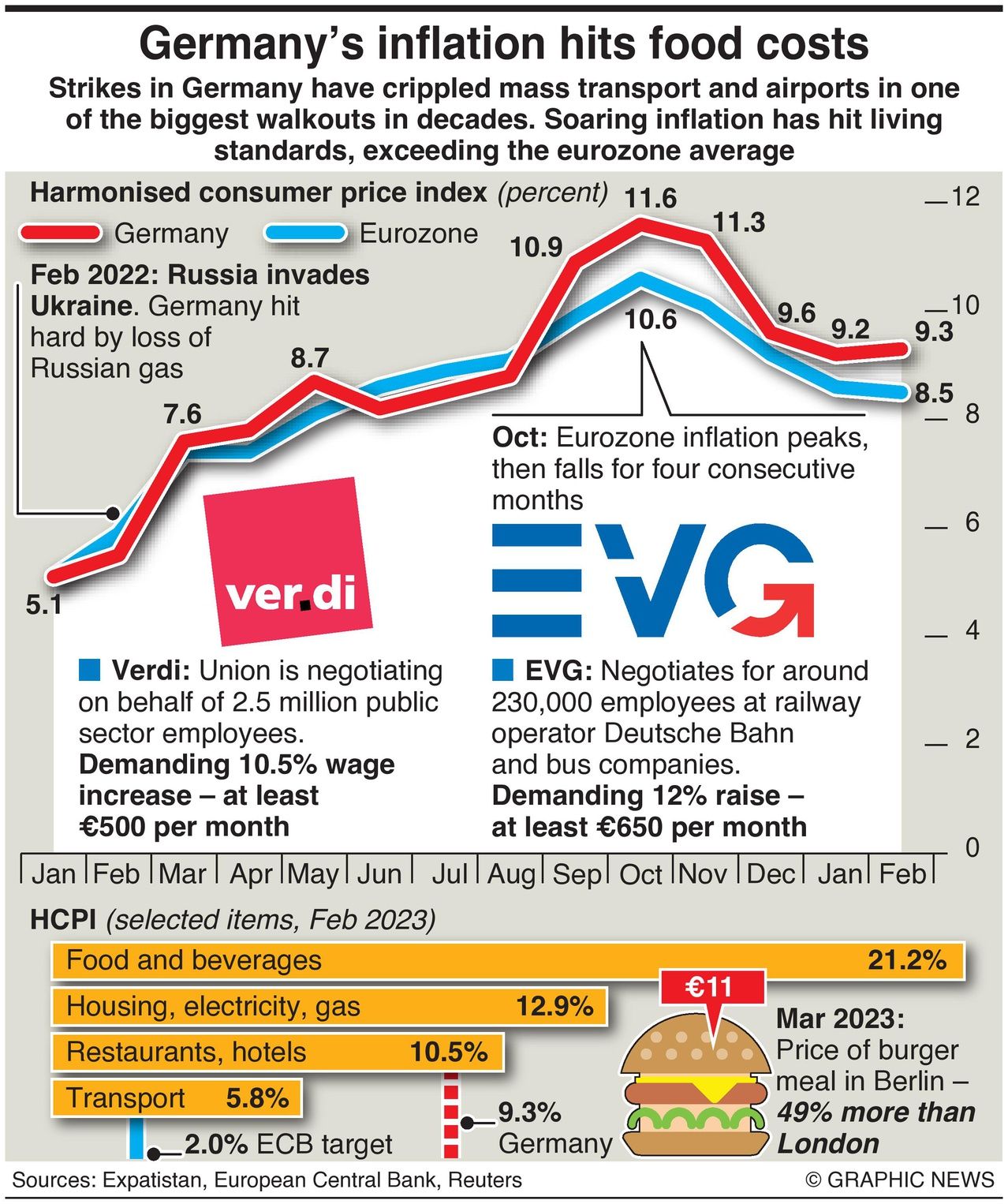 Germany's inflation hits food costs: infographics