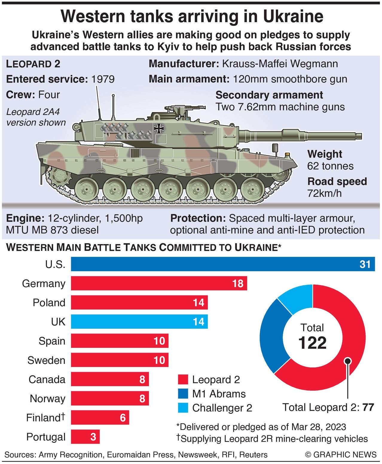 Western Allies Supply Battle Tanks To Ukraine: Infographics