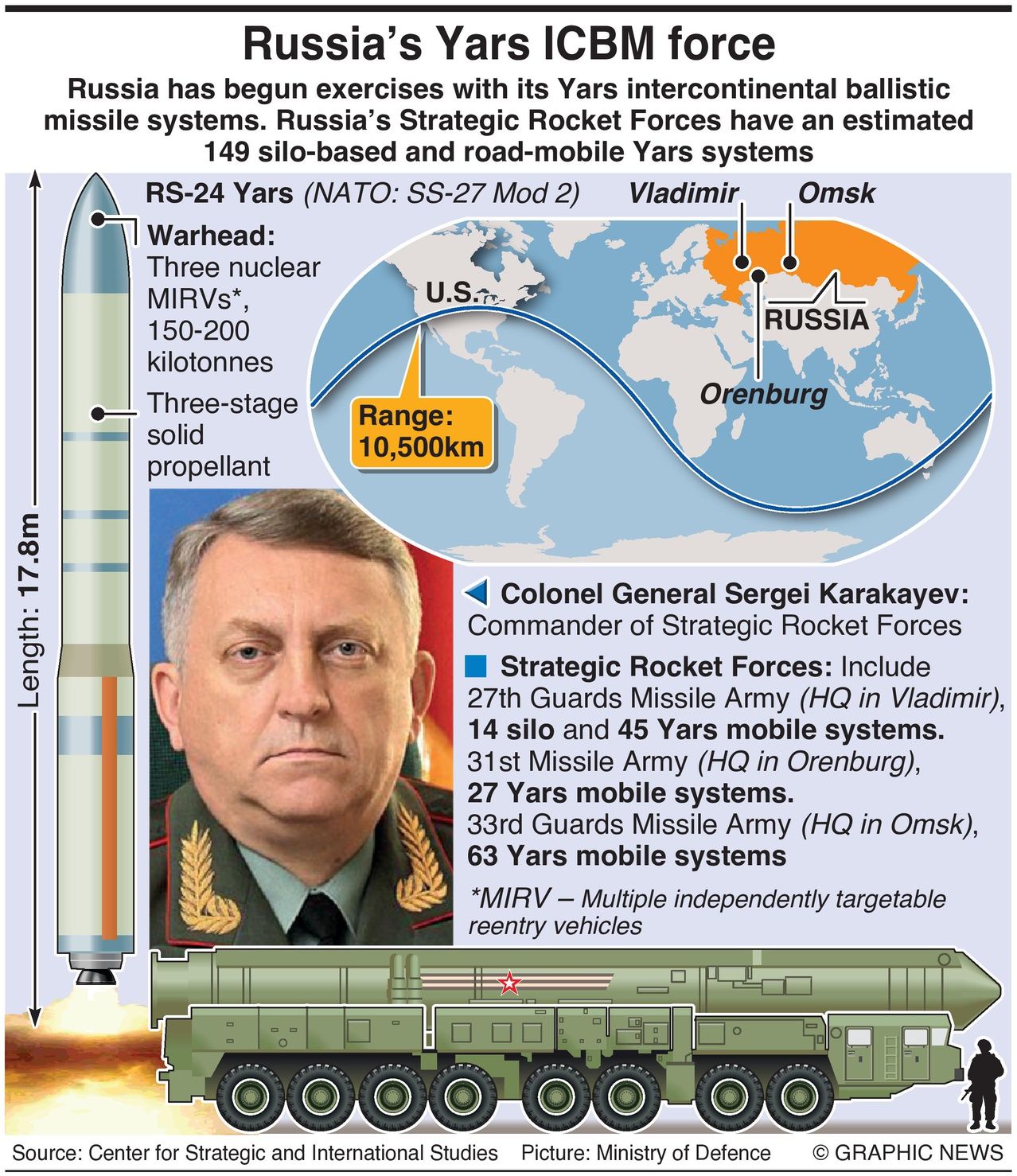 Russia’s Yars ICBM Force: Infographics