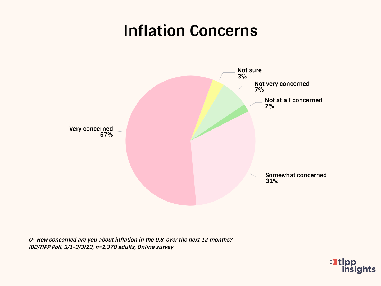 Bidenflation Rises To 14.4%, Hurting Americans