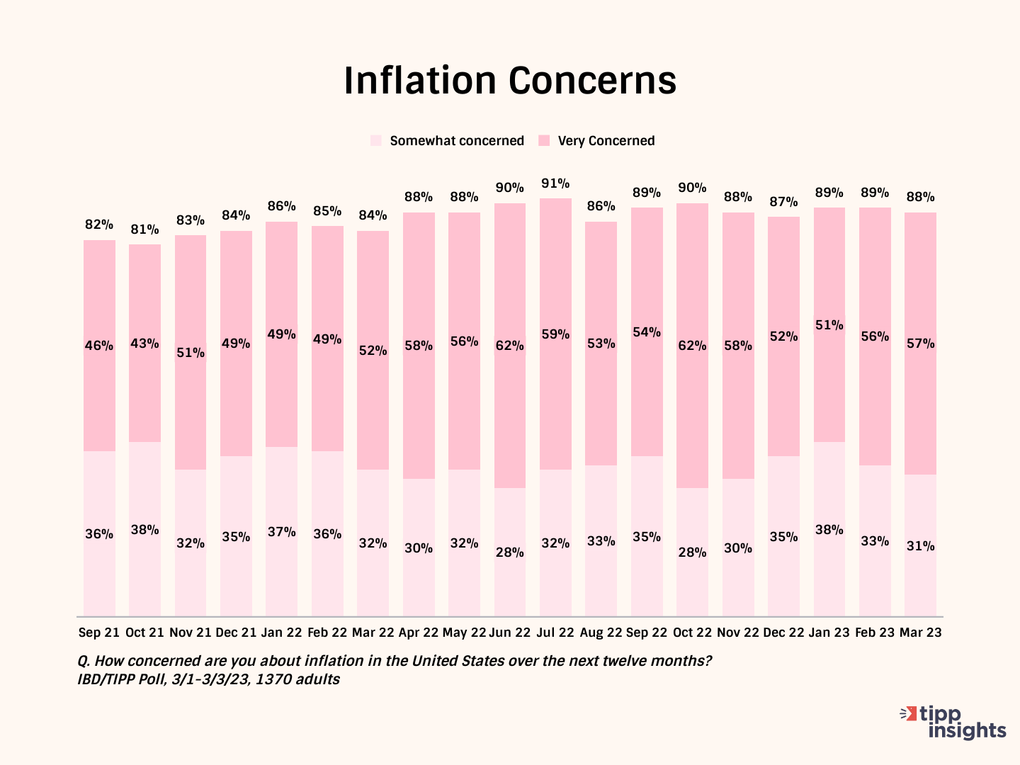 Bidenflation Rises To 14.4%, Hurting Americans