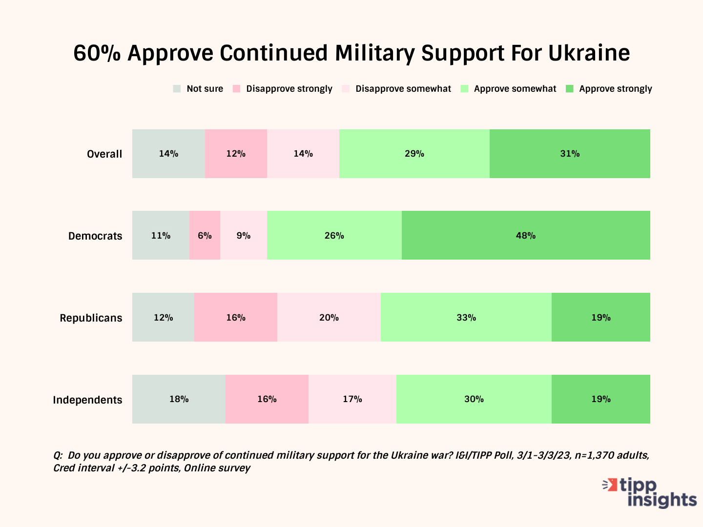 Democrats, GOP Show Big Split On Ukraine War Aid: I&I/TIPP Poll