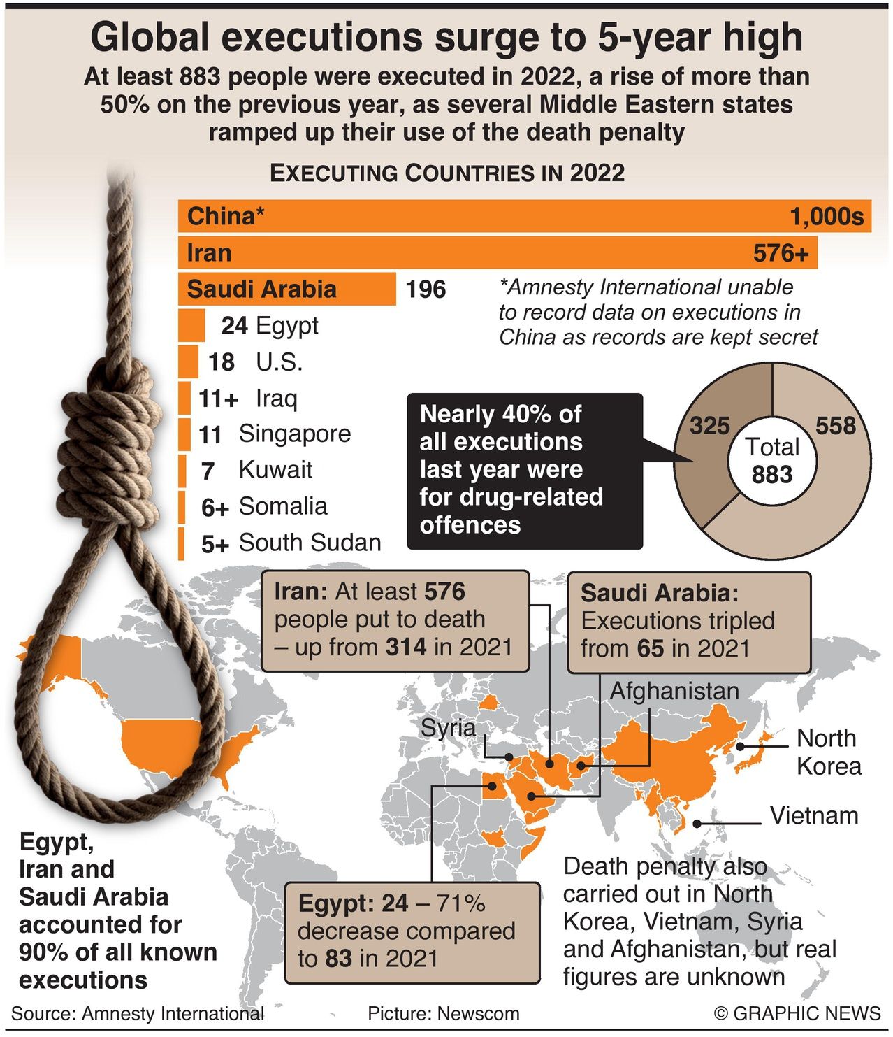 Global Executions Surge To 5-Year High - Infographics