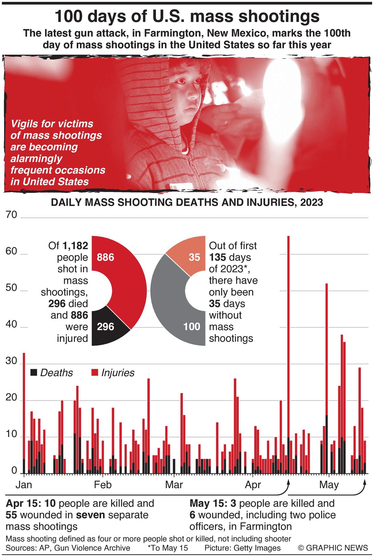 U.S. Marks 100 Days Of Mass Shootings So Far This Year - Infographics