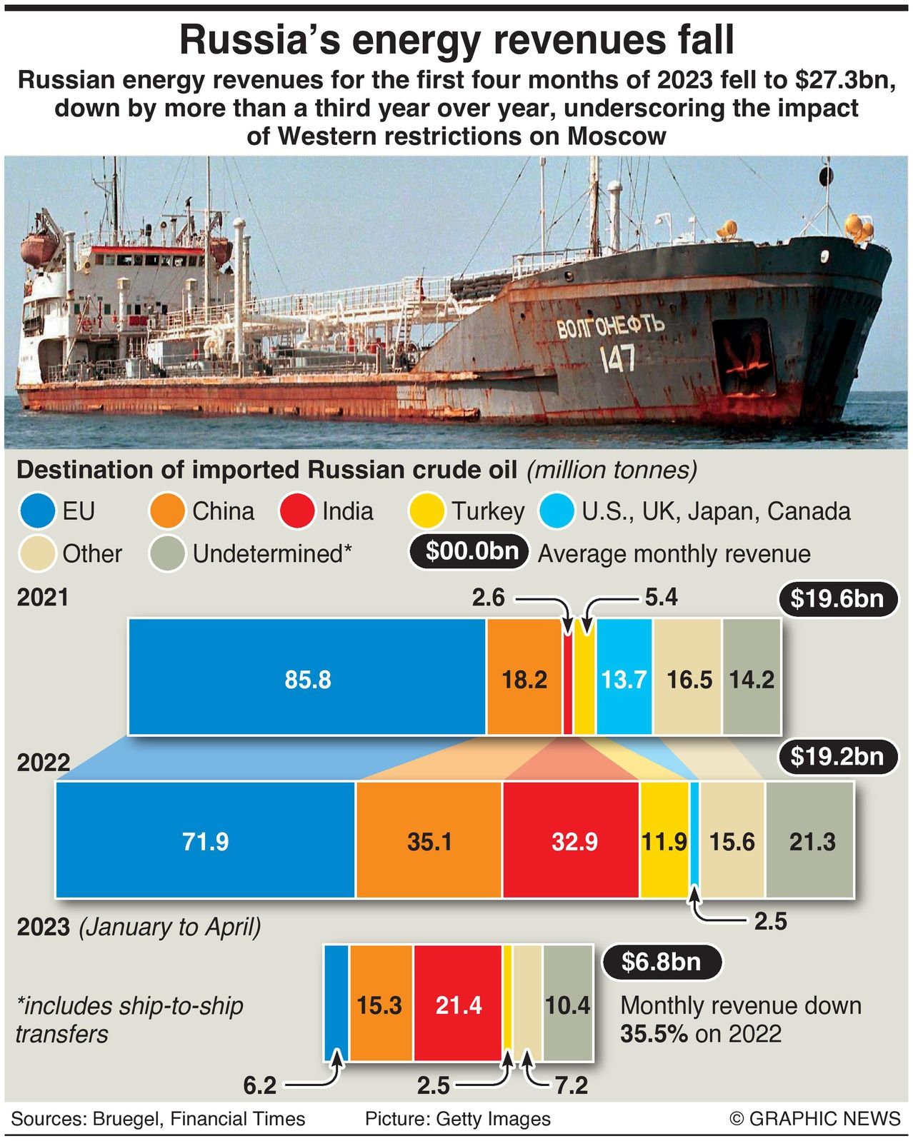 Russian Oil Revenues Are Down, But Not Because Of The Price Cap