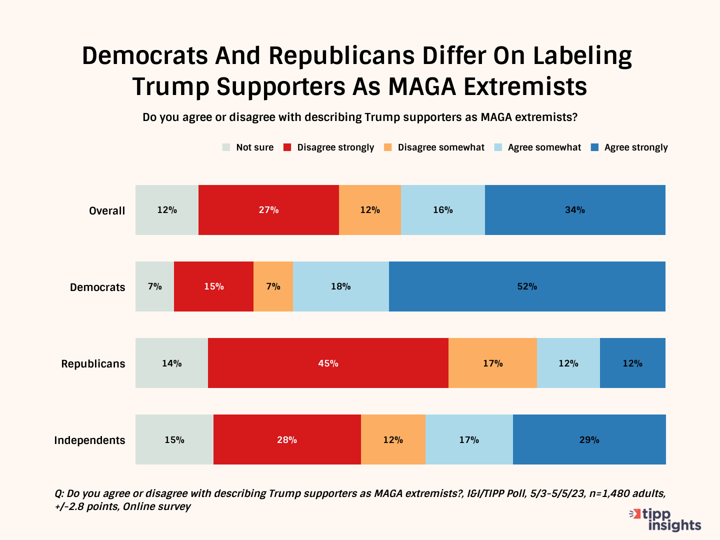 Can Trump Escape The 'MAGA Extremist' Label? I&I/TIPP Poll