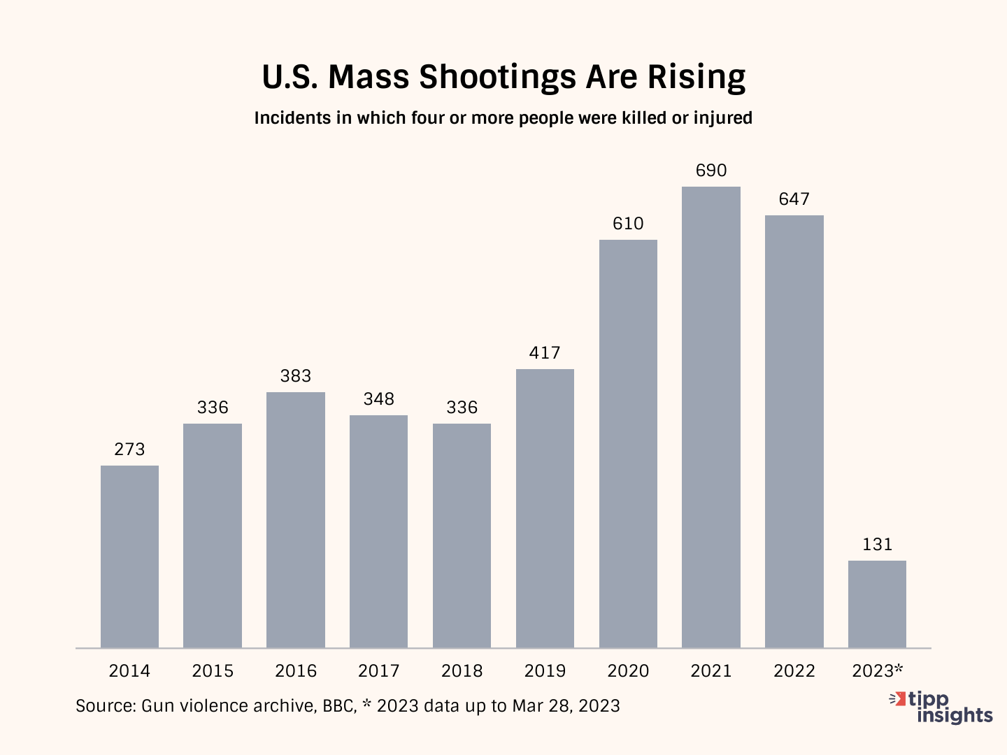 Mass Shootings Continue To Plague America