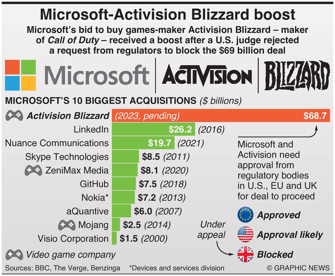 Microsoft deal to purchase Activision Blizzard approved by another  regulator