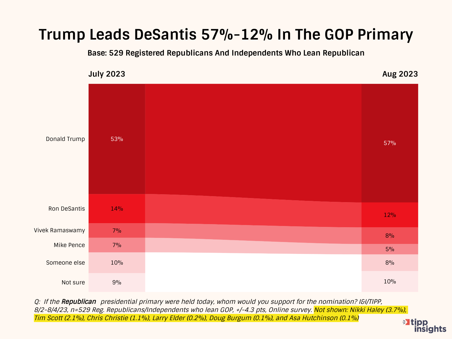 Trump leads DeSantis 57%-12% in the TIPP Poll conducted in early August
