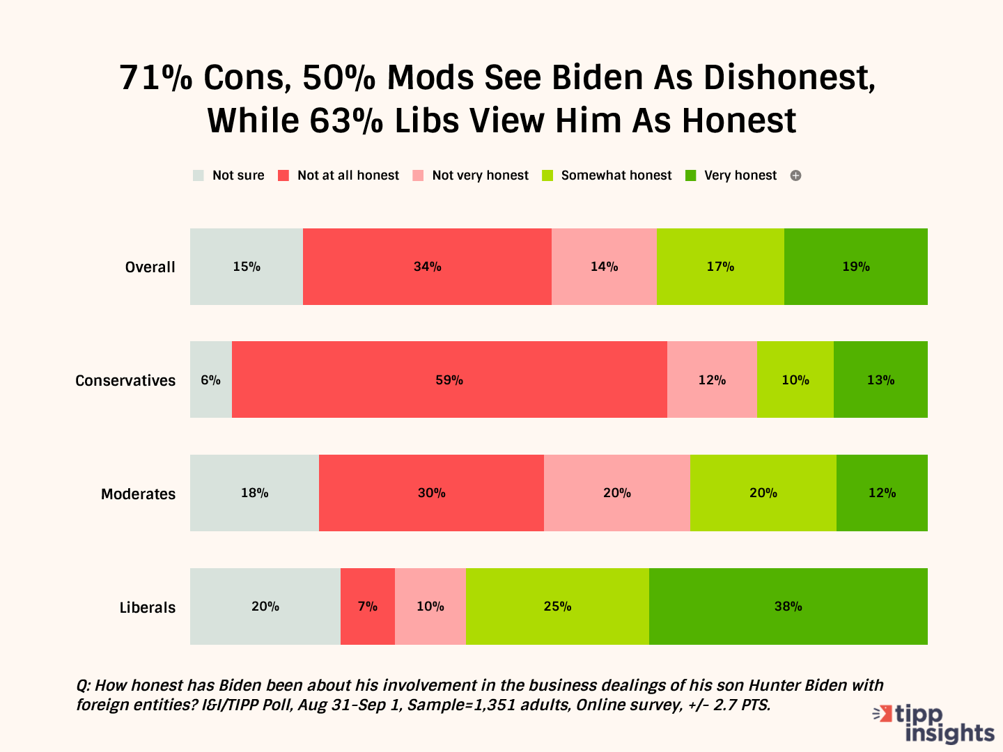 As Impeachment Inquiry Looms, Half Say Biden's Been Dishonest About Business Deals: I&I/TIPP Poll