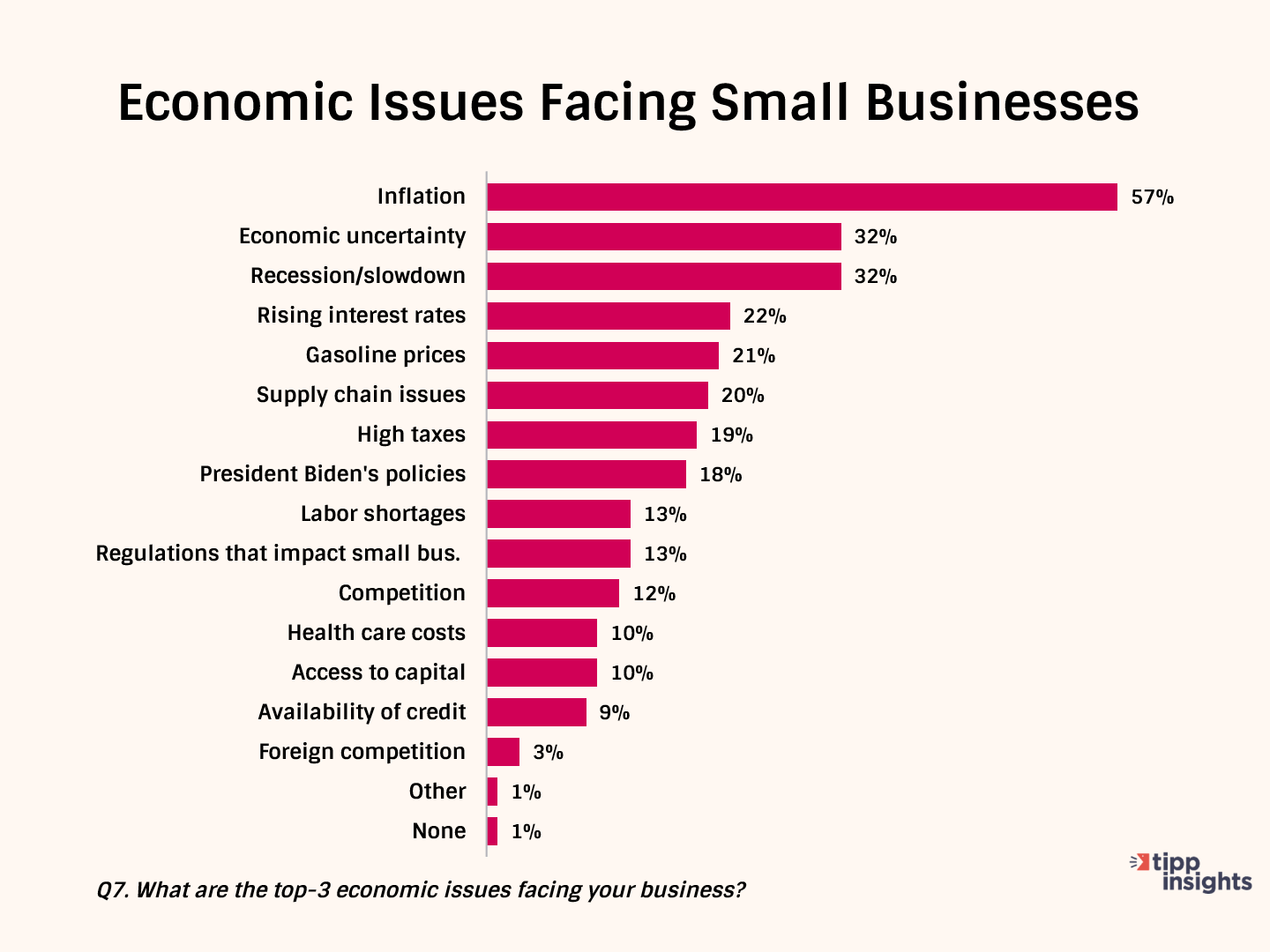American Small Businesses Face Significant Economic Challenges