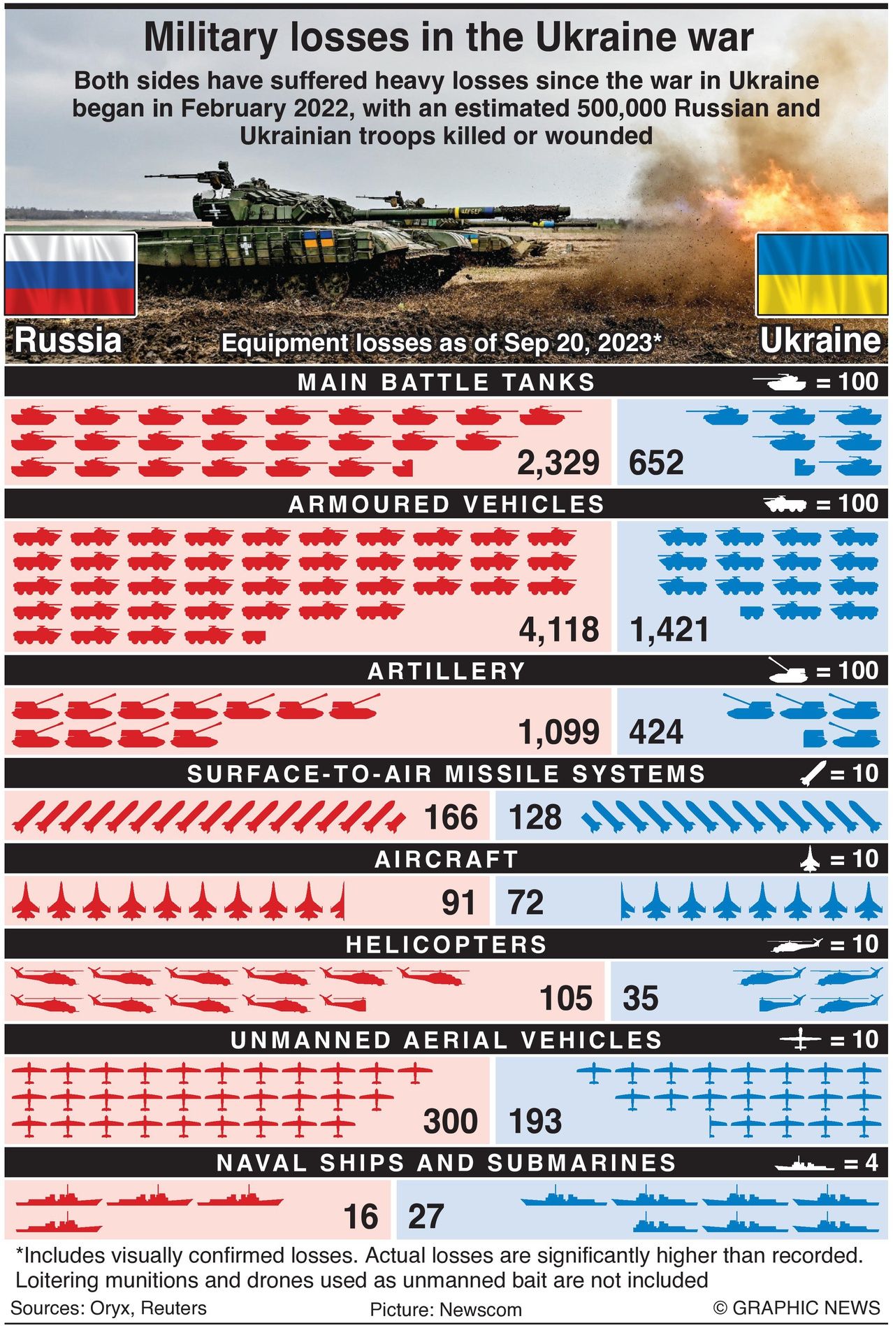 Military Losses In The Russia-Ukraine Conflict - Infographics