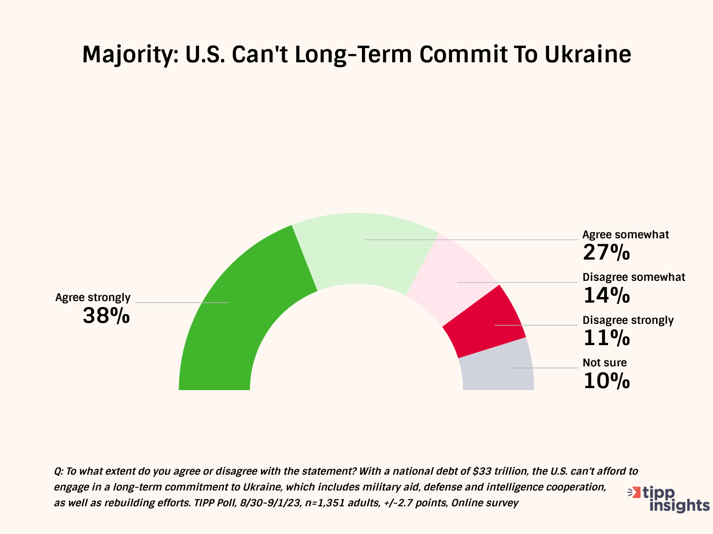 Americans Deeply Concerned About Ukraine War And Its Unknown Aftermath: TIPP Poll
