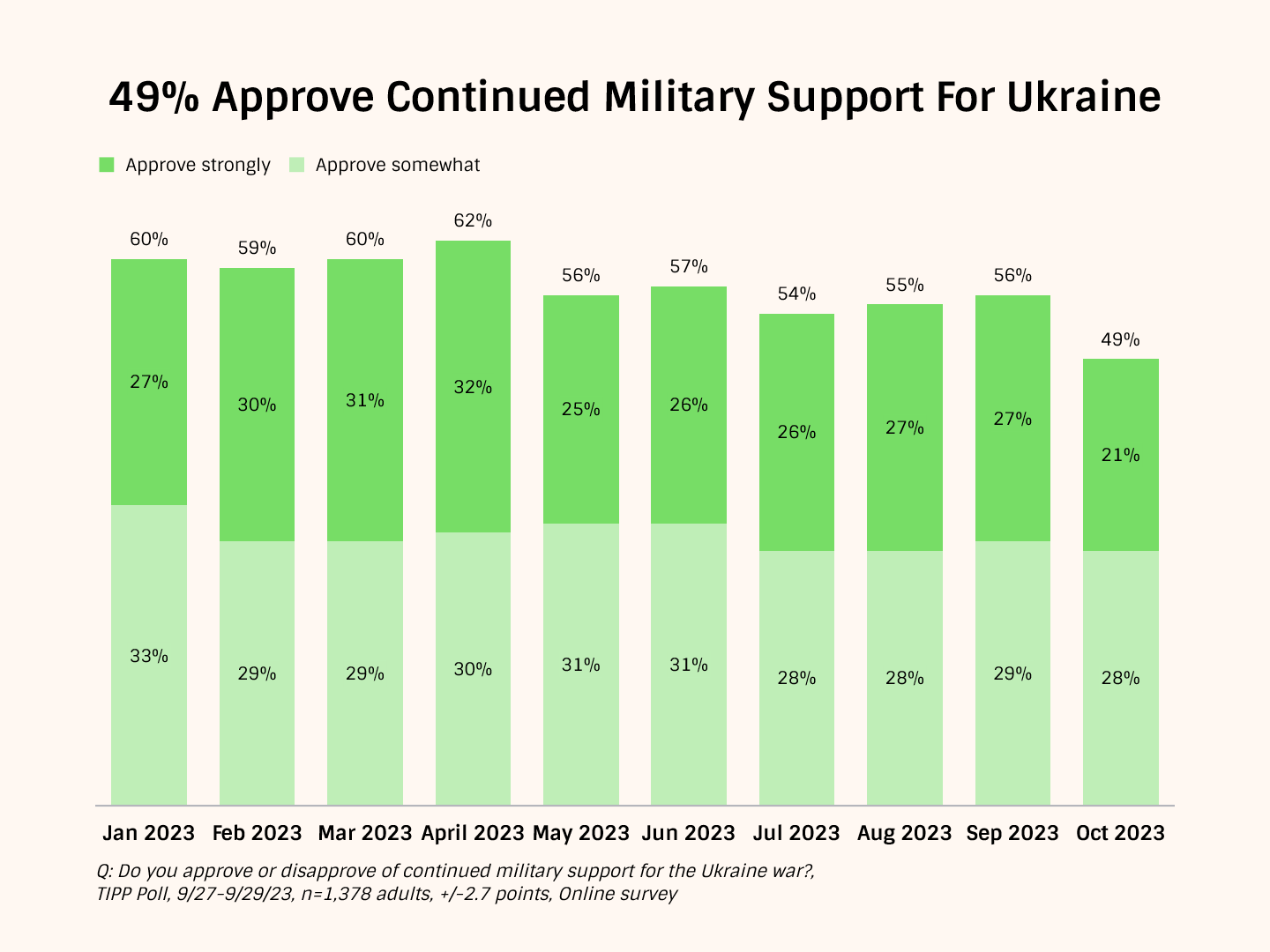 Majority Of Voters ‘Not Satisfied’ With Biden’s Efforts On Russia-Ukraine War: I&I/TIPP Poll