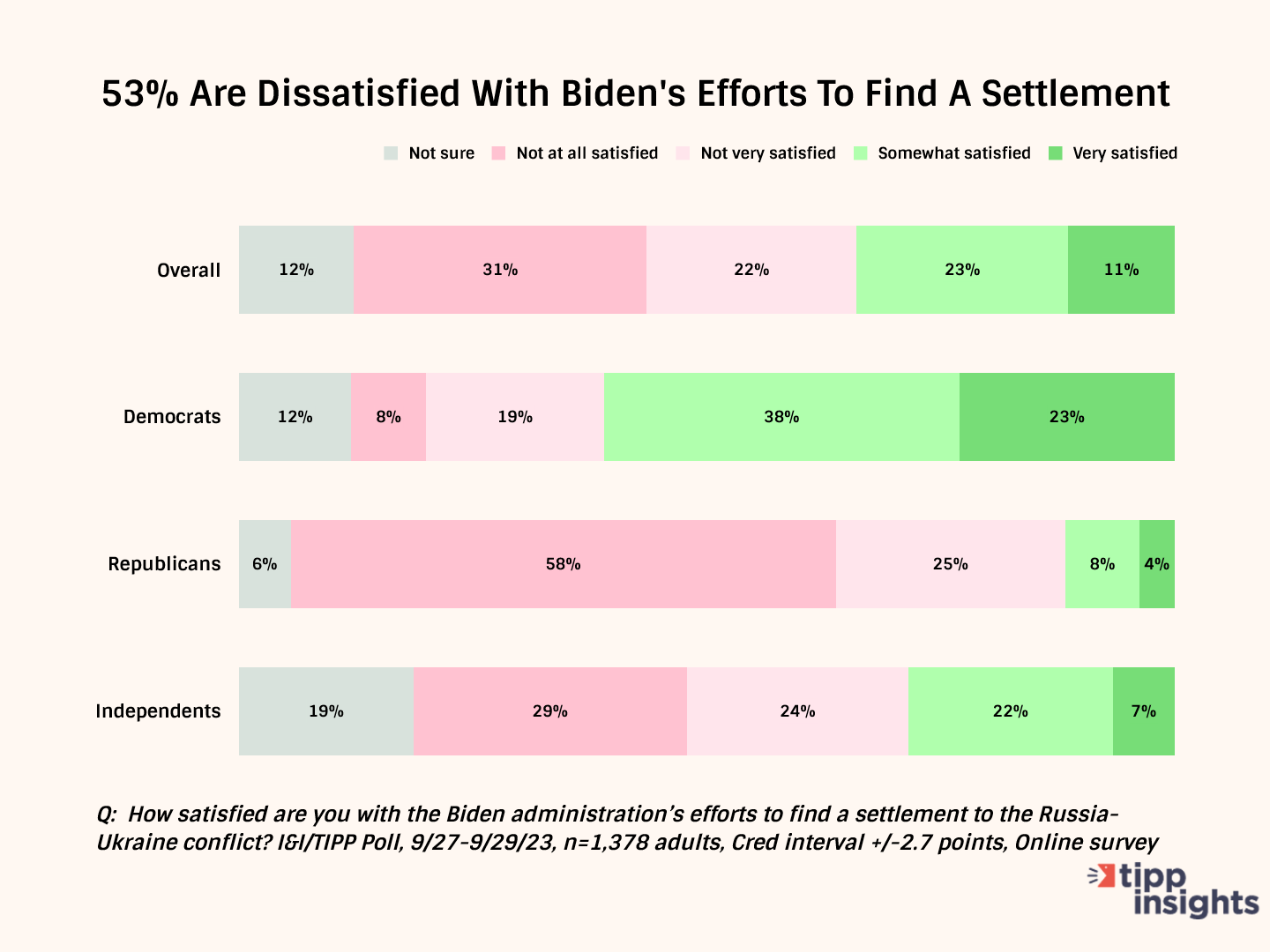 Majority Of Voters ‘Not Satisfied’ With Biden’s Efforts On Russia-Ukraine War: I&I/TIPP Poll