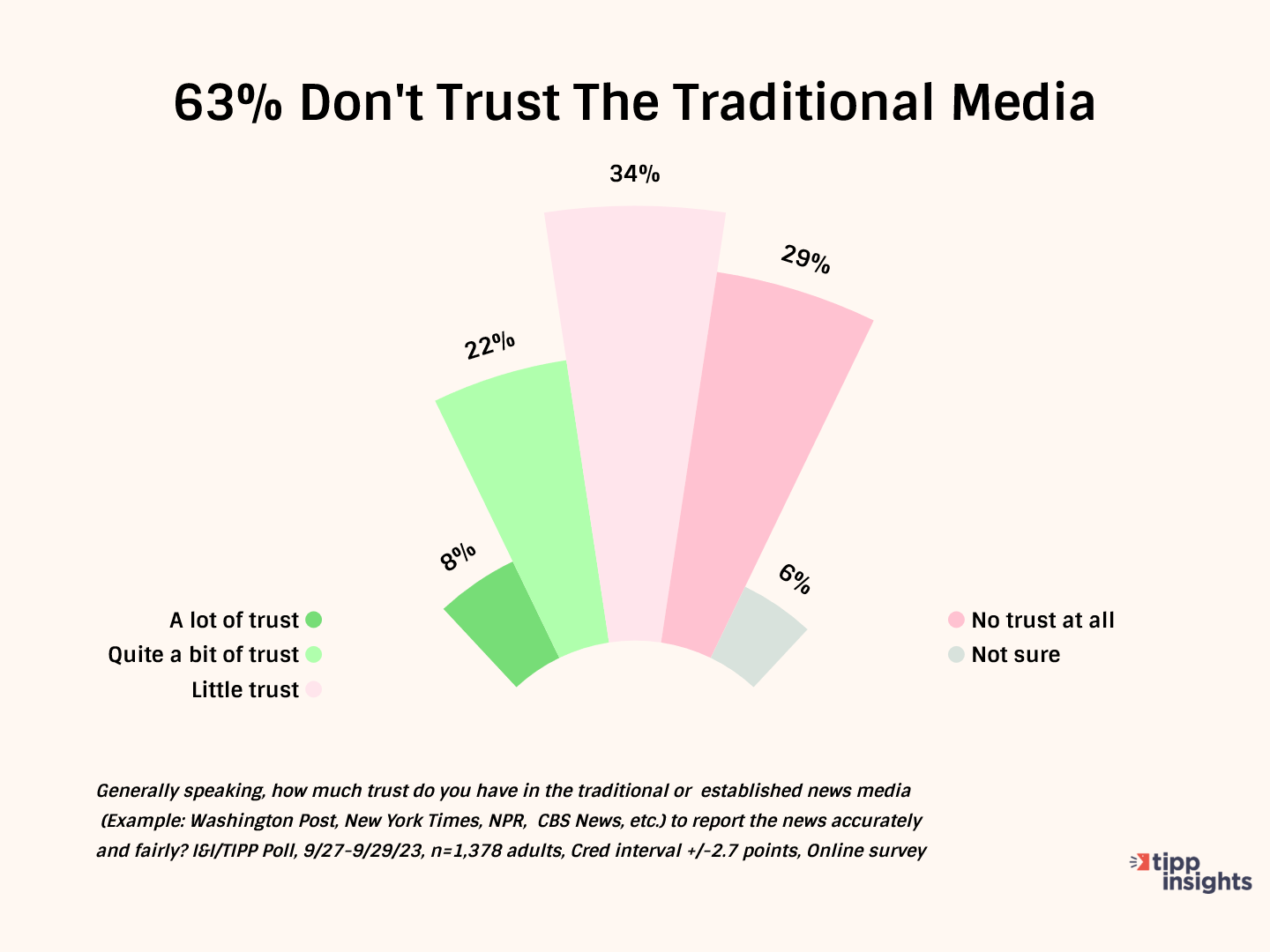 Americans’ Trust In The Media Hits All-Time Low In Latest I&I/TIPP Poll
