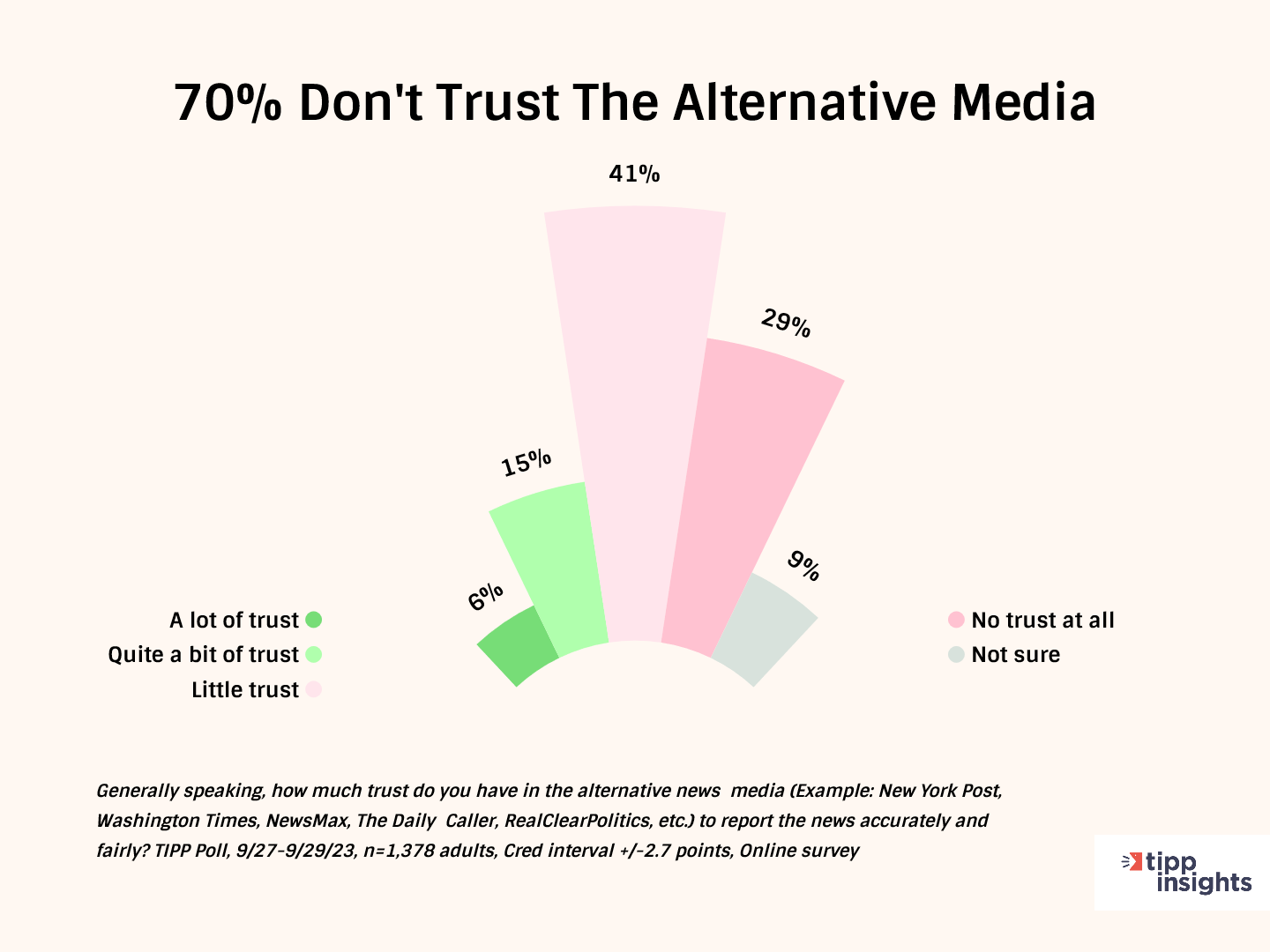 Americans’ Trust In The Media Hits All-Time Low In Latest I&I/TIPP Poll