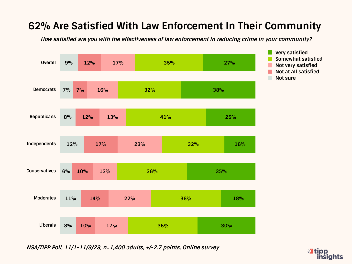 NSA/TIPP Survey: Americans Reject 