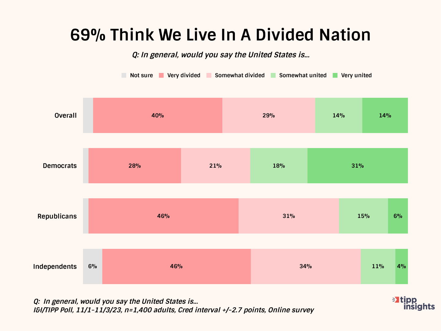 Do We Live In The (Dis)United States Of America? Most Say Yes, In Latest I&I/TIPP Poll