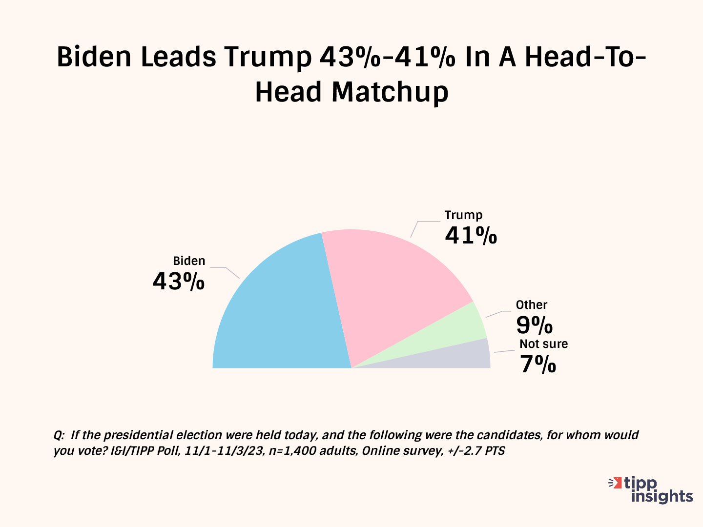 Biden-Trump In A Dead Heat As Women, Minorities Lift Trump: I&I/TIPP Poll