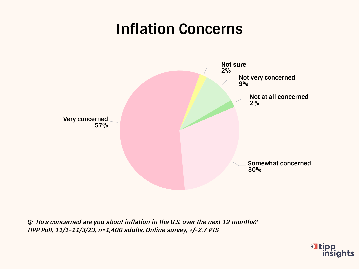 Bidenflation Stubborn At 17.0%, Hurts Americans