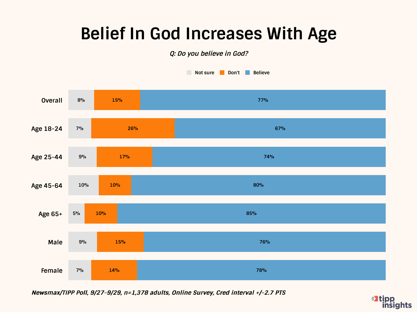 americans-belief-in-god-increases-with-age-newsmax-tipp-poll