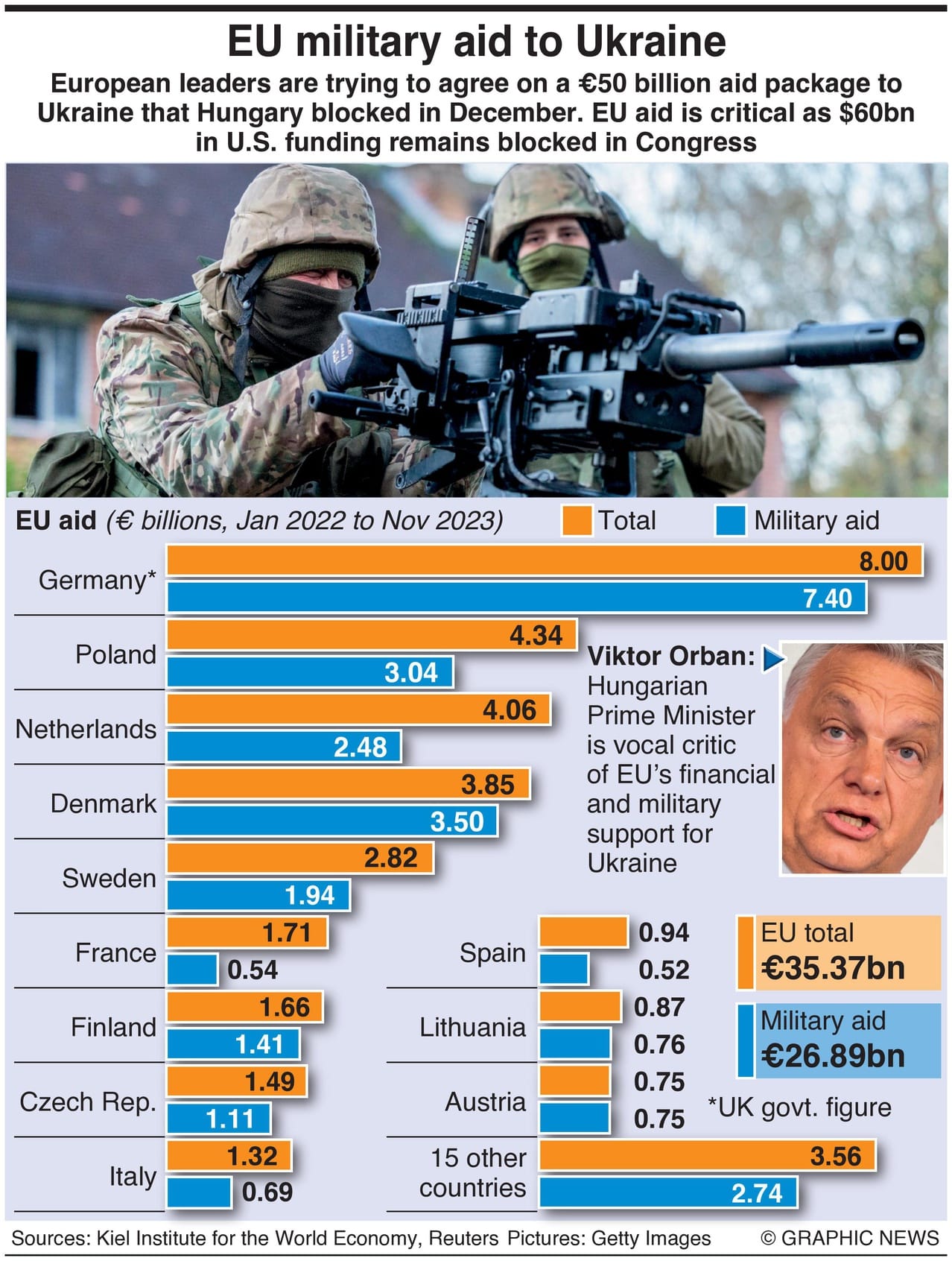 EU Military Aid To Ukraine