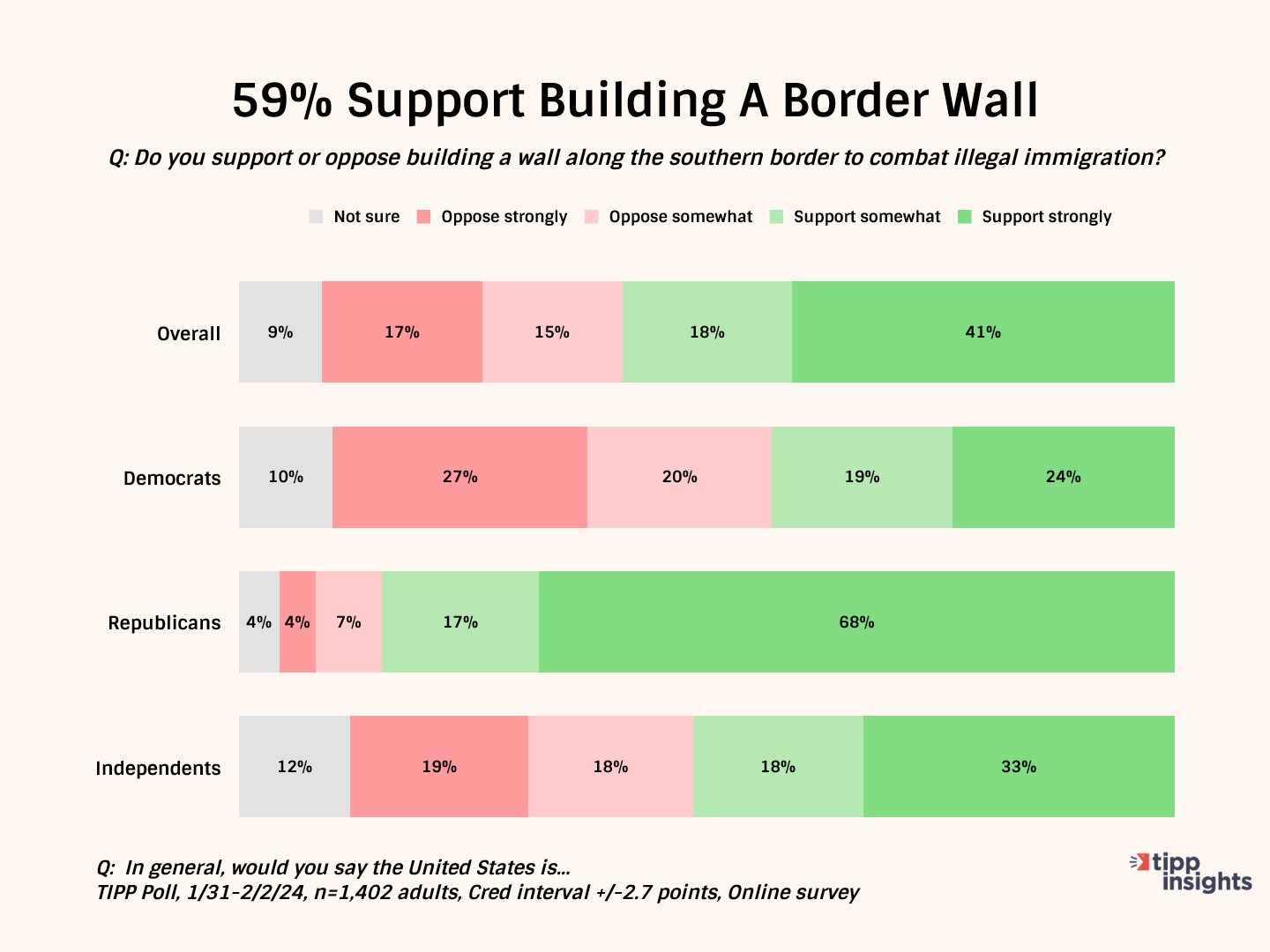 ‘Build The Border Wall’ Americans Once Again Tell Biden: I&I/TIPP Poll
