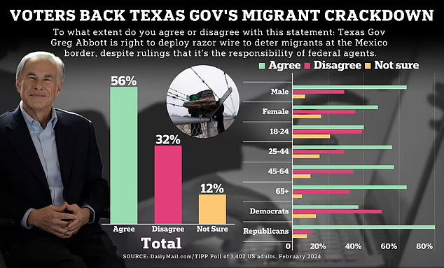 Voters By A HUGE Margin Back Texas Gov Abbott For Defying SCOTUS And Biden Admin With Razor Wire Border Barrier, Our First-Of-Its-Kind Poll Shows